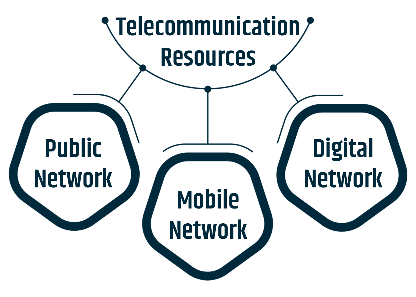 there are multipe resources of telecommunication that are Public Network, Mobile Network, Digital Network and other telecommunication resources.